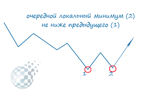 Сигнал для стратегии бинарных опционов - на покупку